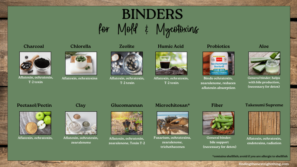 Chart listing binders for mold and mycotoxins, including charcoal, chlorella, zeolite, humic acid, probiotics, clay, and more.