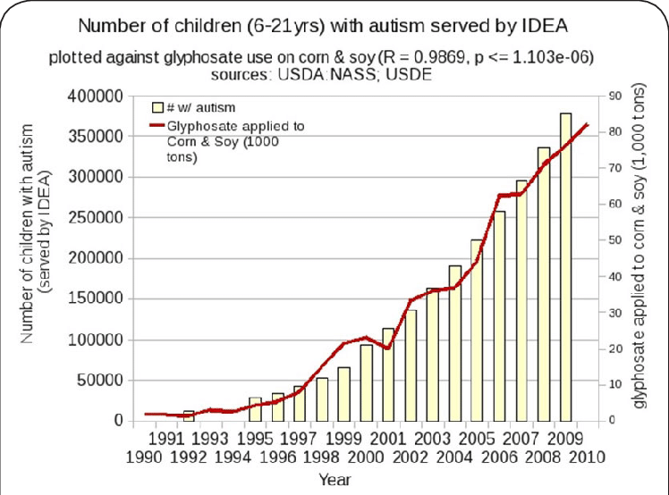 Line graph showing the rise in glyphosate use over time alongside increasing rates of autism and chronic disease, based on analysis by Dr. Stephanie Seneff