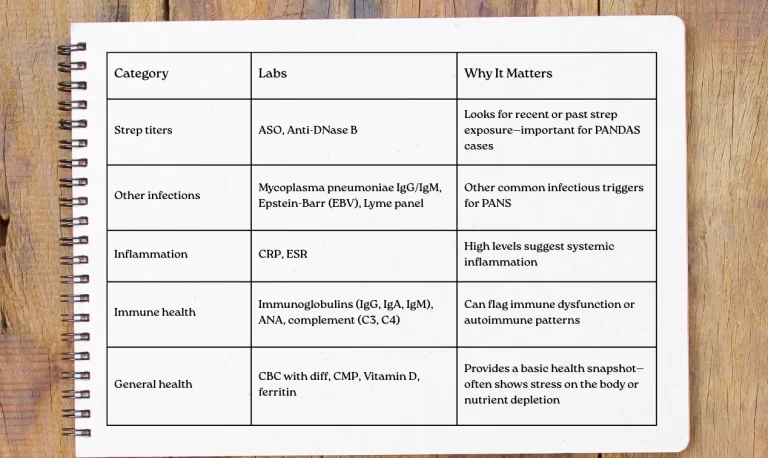 Lab testing chart for PANS/PANDAS listing categories like strep titers, infections, inflammation, immune health, and general health with corresponding tests and their clinical relevance.